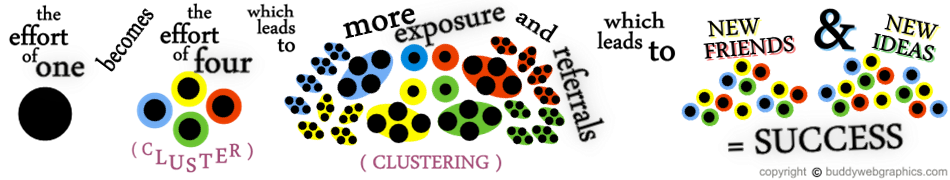 Clusters and Clustering idea graphic
